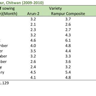 Interaction Effect Of Variety And Date Of Sowing Month On Grain Yield