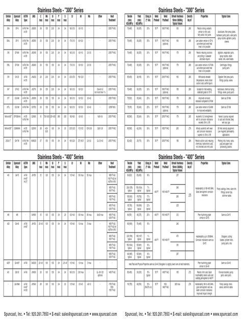 Stainless Steels 300 Series Stainless Steels 300 Series Pdf