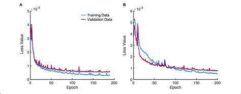 Training And Validation Loss Over Epochs Obtained By Training A CNN