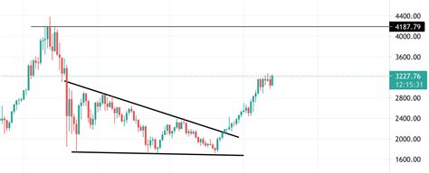 Ethereum Price Prediction Forecast For 2021 2022 2025 And 2030