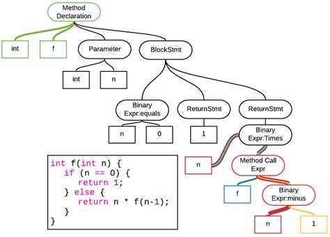 Example Code For A Function Calculating The Factorial And The Parsed Ast Download Scientific