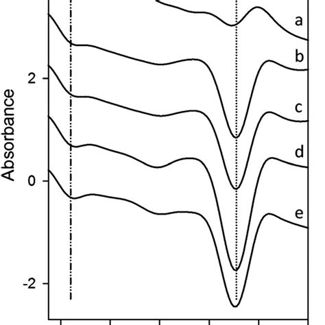 Atr Ftir Difference Spectra Of Mixtures Of Ab Mm And Wprp After