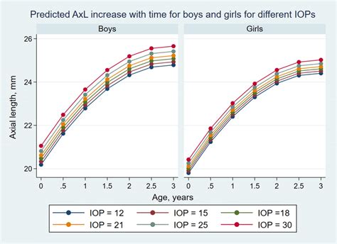 Predicted Axial Length Increase With Age For Boys And Girls For Download Scientific Diagram