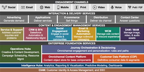 Two Themes For Martech Stack Leaders Collaboration And Integration