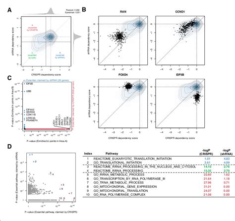 Figure 1 From Shinydepmap A Tool To Identify Targetable Cancer Genes