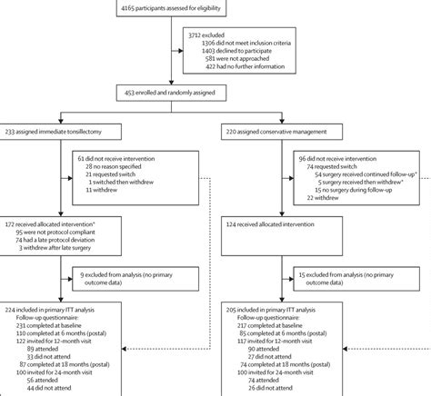 Acute Tonsillitis