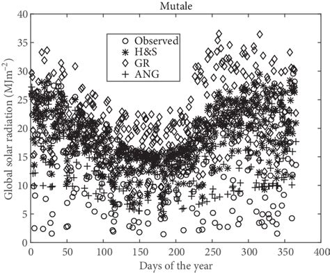 Comparisons Between The Calculated Global Solar Radiations From