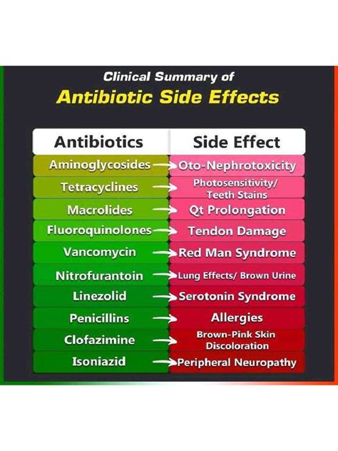 Side Effects of Antibiotics | PDF