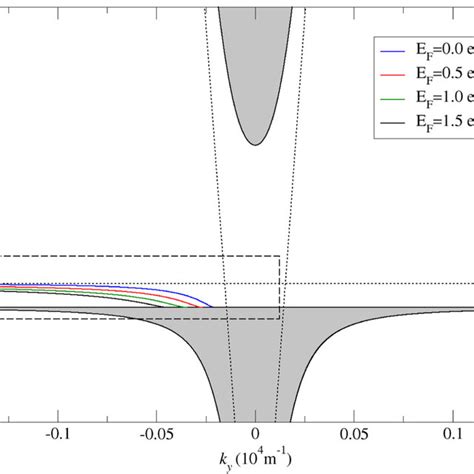 Dispersion Relations For The Bulk Shaded Areas And Surface