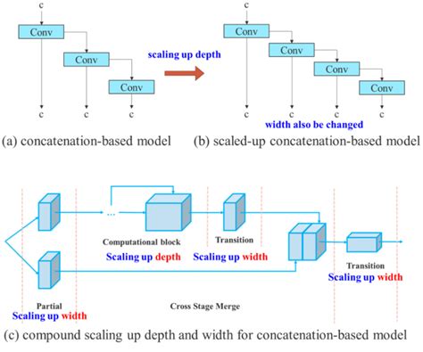 Yolov The Fastest Object Detection Algorithm Viso Ai