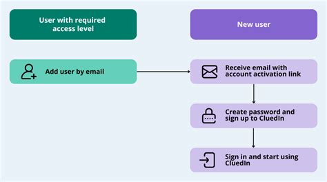 User Management Cluedin Documentation