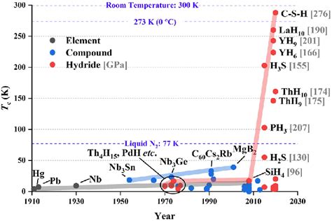 Chronological Evolution Of Superconducting Critical Temperature T C