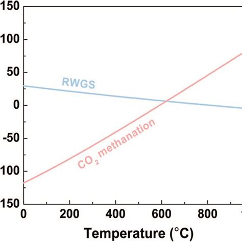 Gibbs Free Energy Of The Rwgs Reaction And Co2 Methanation Download