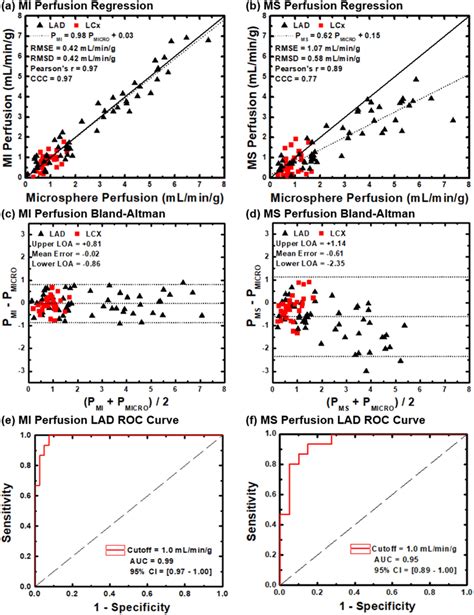 Accuracy And Diagnostic Performance Regression Analysis Comparing A Download Scientific