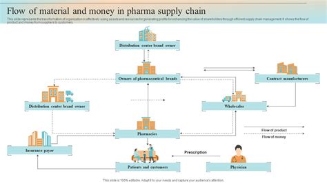 Flow Of Material And Money In Pharma Supply Chain PPT Template