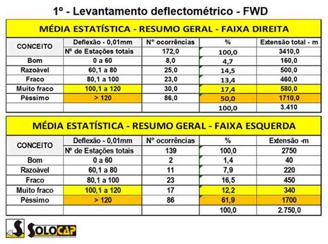 Estudo técnico aponta falhas na execução de obras de asfaltamento em