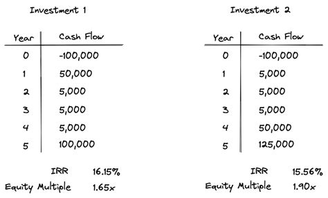 How The Equity Multiple Works In Commercial Real Estate Propertymetrics