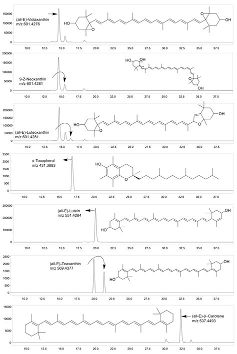 Carotenoid And Tocopherol Profiling In 18 Korean Traditional Green