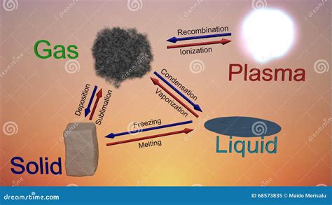 States Of Matter Stock Illustration Image 68573835