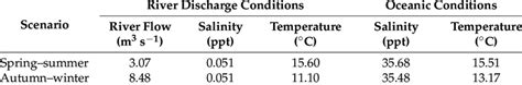 Average Values Of River Discharges And Thermohaline Conditions During