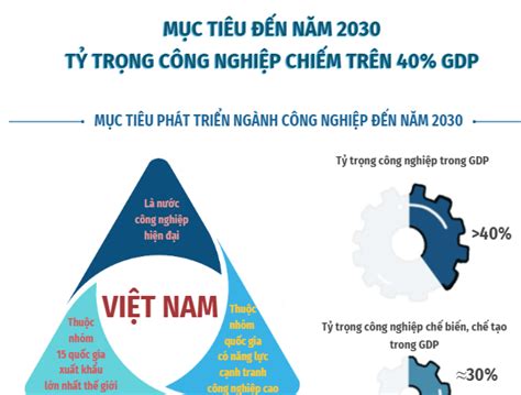 Mục Tiêu đến Năm 2030 Tỷ Trọng Công Nghiệp Chiếm Trên 40 Gdp Baotintucvn