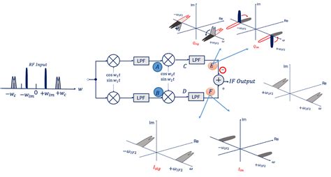 Implement 90 Degree Phase Shift Weaver Receiver Architecture Rahsoft