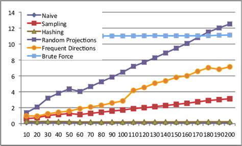 Figure 2 From Simple And Deterministic Matrix Sketching Semantic Scholar