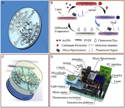 A Internal Structure Diagram Of Microfluidic Chip B Schematic