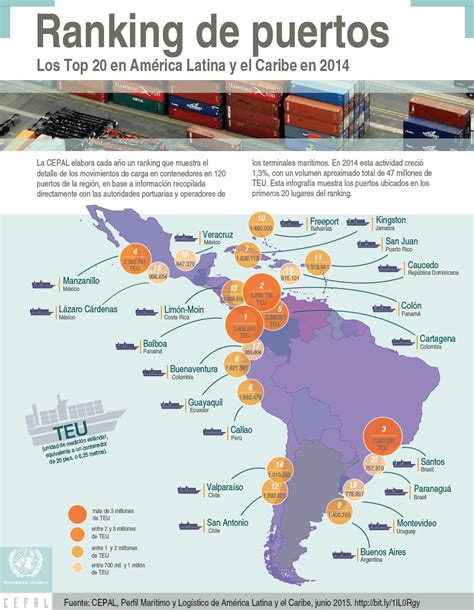 Ranking De Puertos Los Top En Am Rica Latina Y El Caribe En