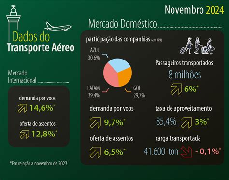 Milh Es De Passageiros Transportados Setor A Reo Tem Melhor