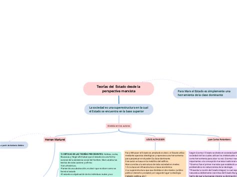 Teor As Del Estado Desde La Perspectiva M Mind Map