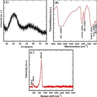 A The Xrd Pattern B Ft Ir Spectrum And C Raman Spectrum Of A Cowo