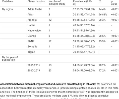 Table 2 From Prevalence Of Exclusive Breastfeeding Practice In Ethiopia