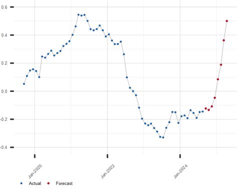 Forecast Of Us Treasury Yield Curve Slope