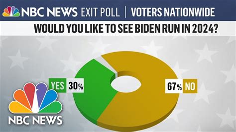 Exit Poll Shows Biden 2024 Run Unpopular Youtube