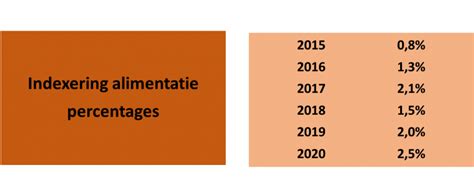 Indexering Alimentatie 2020 De Jaarlijkse Verhoging Is 2 5