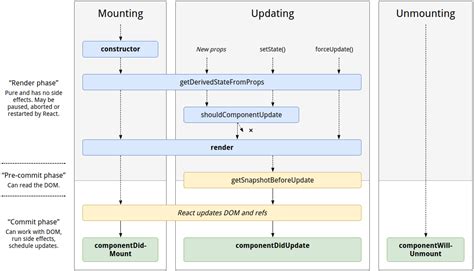 React Life Cycle Cheat Sheet