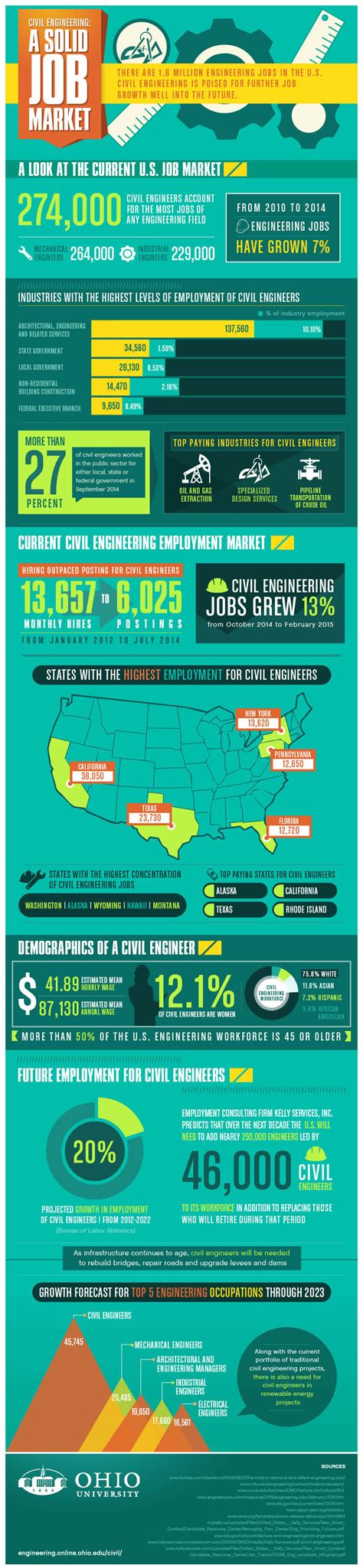 entry level civil engineering jobs philadelphia - Bari Blackman