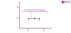 Isobaric Process Example