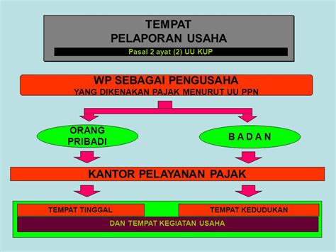 Tempat Dan Jangka Waktu Pelaporan Usaha