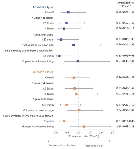 Iptw Weighted Prevalence Ratios For 12 Month Cumulative Incidence Of Download Scientific