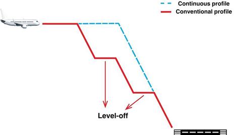 Continuous Climb And Descent Operations Aviationfile Gateway To