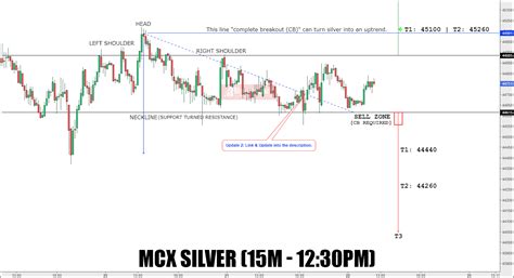 Mcx Silver Intraday Trend Analysis And Tips Moneymunch