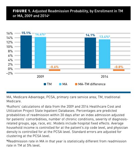 Medicare Advantage And Postdischarge Quality Evidence From Hospital Readmissions