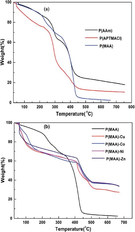 Tga Curves For A Pure Hydrogels And B P Maa Pure And Metal