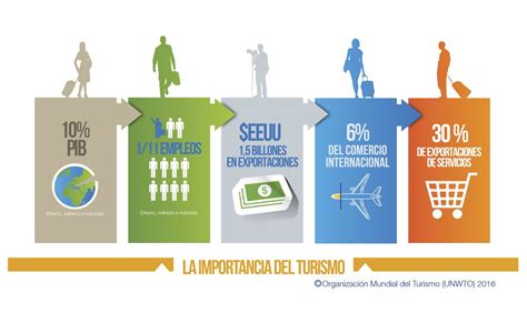 La Importancia Del Turismo Mundial Explicado En Tres Infograf As