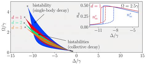 Bistability Region In The Mean Field Phase Diagram In The Presence Of