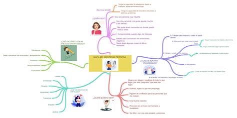 Mapa De Identidad Persona Identidad Personal Coggle Diagram