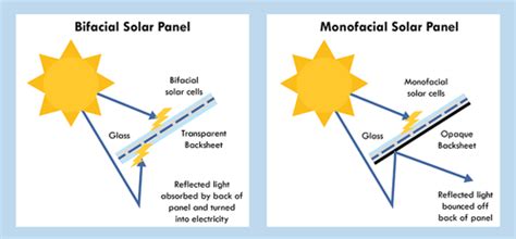 Bifacial Solar Panels What Are They And How Do They Work