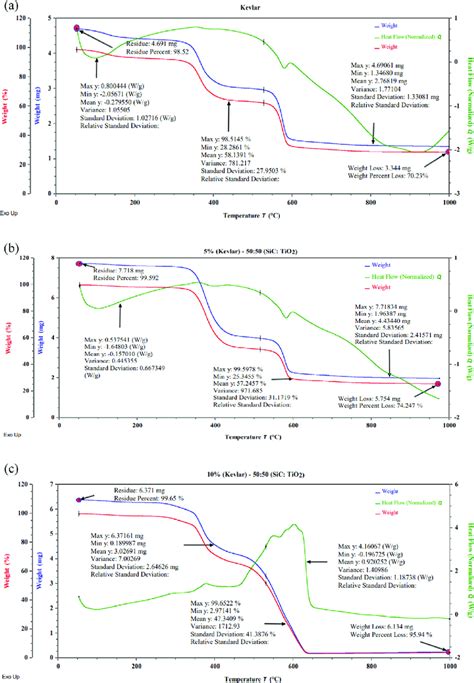 Statistical Analysis Of TGA And DSC Curve Of A Sample S1 B